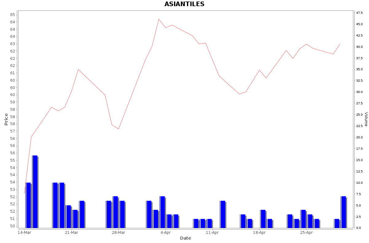 ASIANTILES Daily Price Chart NSE Today